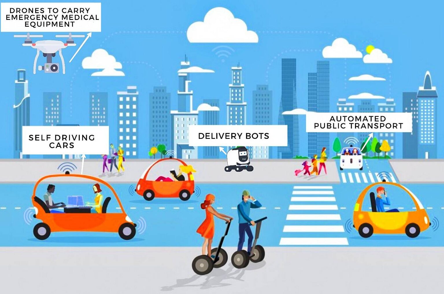 Autonomous Vehicles in smart cities